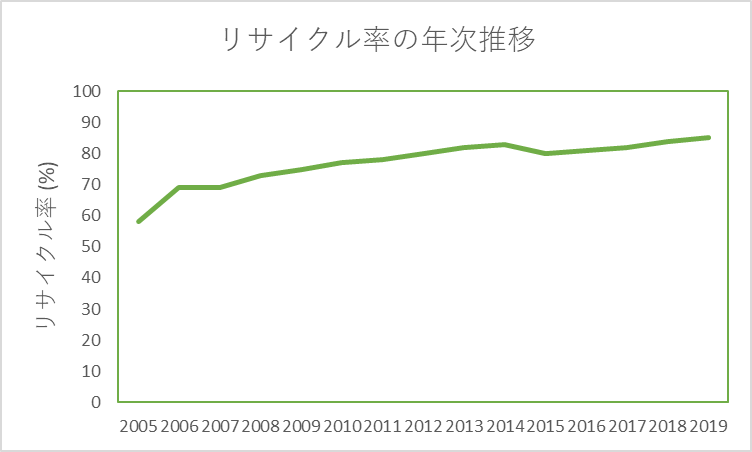 日本のリサイクル率の年間推移